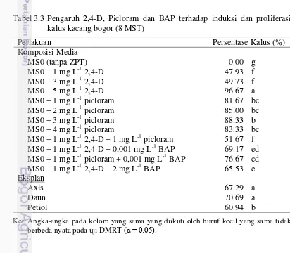 Tabel 3.3 Pengaruh 2,4-D, Picloram dan BAP terhadap induksi dan proliferasi 