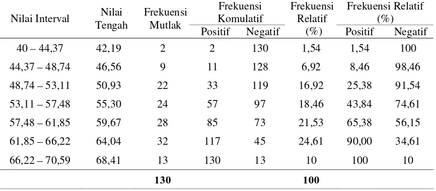 Tabel 1. Ringkasan Hasil Perhitungan Mean, Median, Gaya Kepemimpinan DemokratisKepala Sekolah