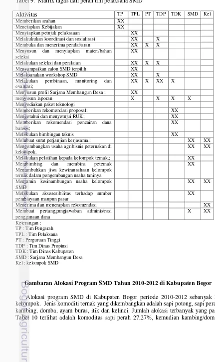 Tabel 9.  Matrik tugas dan peran tim pelaksana SMD 