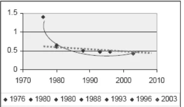 Gambar 7. Elastisitas Permintaan Gula di Indonesia 1978-2003 