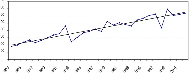 Gambar 1. Trend Konsumsi Gula Nasional, 1973-2002