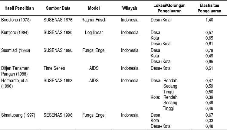 Gambar 2. Trend Konsumsi Gula per Kapita di Indonesia, 1996-2010 (kg per tahun) 