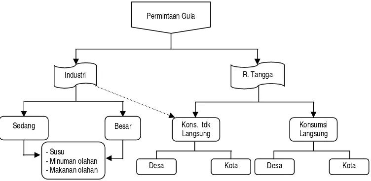 Gambar 3. Distribusi Permintaan Gula di Indonesia