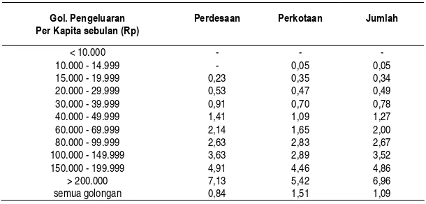 Tabel 4.  Konsumsi Gula secara tidak Langsung Per Kapita Per Tahun Menurut Golongan Pengeluaran, 1993 (kilogram) 