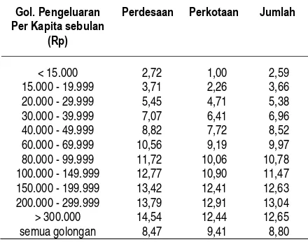 Tabel 5. Konsumsi Langsung Gula Per Kapita, 1987-2003 (kilogram) 