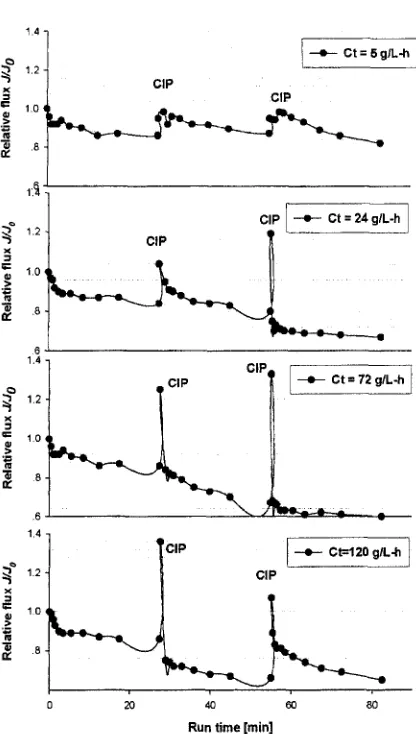 Fig. 8. Fouling of PES membranes cleaned by free chlorine. 