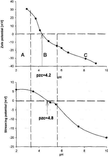 Fig. 2. Zeta potential-pH dependence for BSA and streaming potential; pH dependence for PES membrane in 10 mM KCI solution