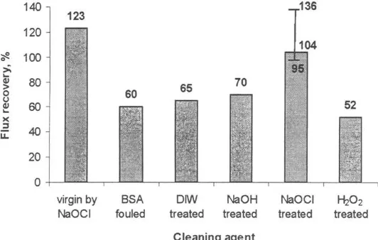 Fig. 4. Recovery of membrane permeability with different cleaning agents. 