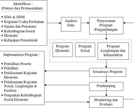 Gambar 1. Model Pengembangan PEMP(DKP 2003)