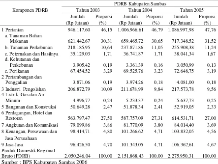 Tabel 5 Produk Domestik Regional Bruto Kabupaten Sambas BerdasarkanHarga Konstan Tahun 2003-2005