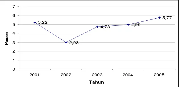 Gambar 5 Laju Pertumbuhan Ekonomi Kabupaten Sambas Tahun 2001-2005