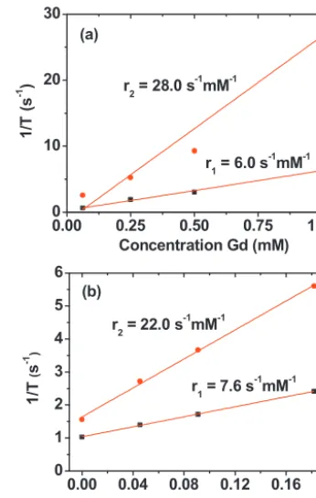 Fig.GNPs 5. Plots of 1/T1 and 1/T2 of the aqueous sample solutions of (a) BSA-PEGD- and (b) C-BSA-PEGD-GNPs as a function of the Gd concentration