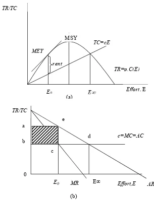 Gambar 5 Model statik bioekonomi Gordon-Schaefer                  