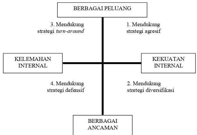 Gambar 6  Diagram analisis SWOT