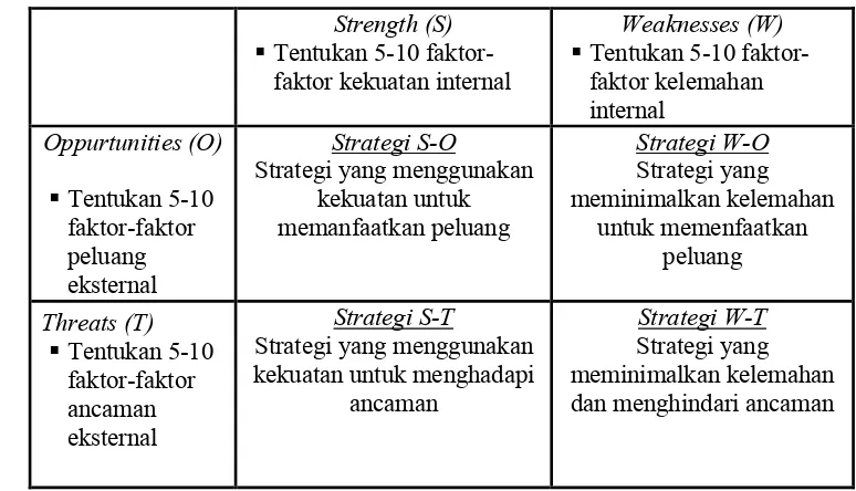 Gambar 8  Matrik SWOT.