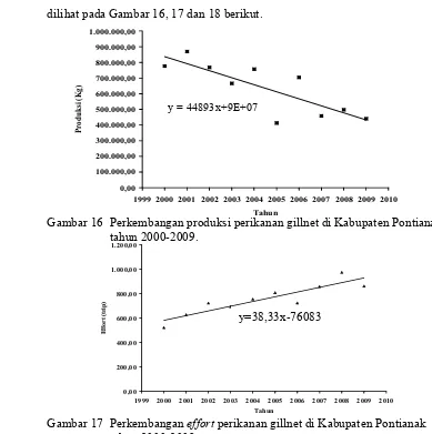 Gambar 17  Perkembangan effort perikanan gillnet di Kabupaten Pontianak                     tahun 2000-2009.