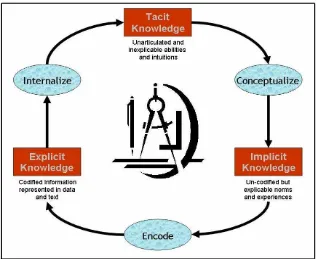 Figure 2.1: Knowledge culture between tacit, explicit and implicit knowledge. (Nonaka 
