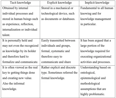 Table 2.1: Comparison between Tacit, Explicit and Implicit Knowledge 