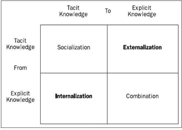 Figure 2.2: Four Different Ways of Knowledge Conversion Model (Nonaka and 