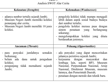 Tabel 5.  Analisis SWOT Alur Cerita 