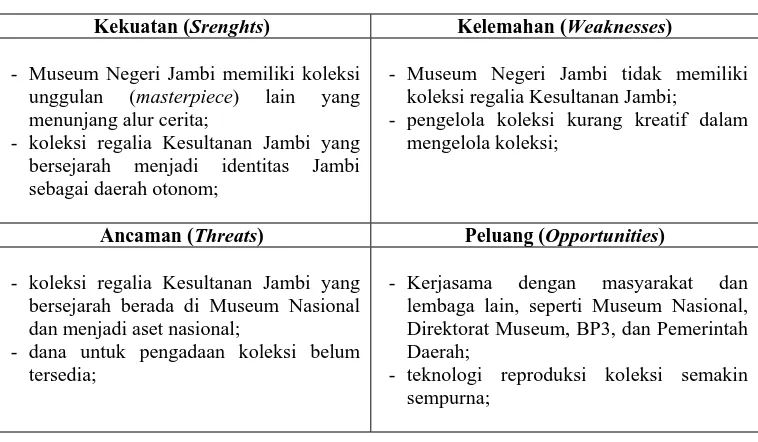 Tabel 6.  Analisis SWOT Koleksi Regalia Kesultanan Jambi  
