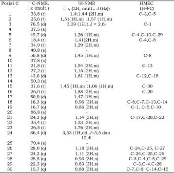 Table 1  13C (125 MHz) and 1H NMR (500 MHz) data for 3-epiocotillol (CDCl3) 