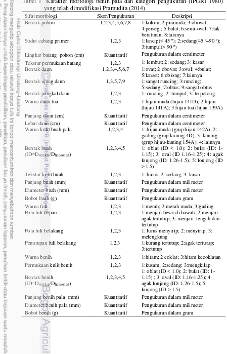Tabel 1  Karakter morfologi benih pala dan kategori pengukuran (IPGRI 1980) yang telah dimodifikasi Pramudita (2014) 