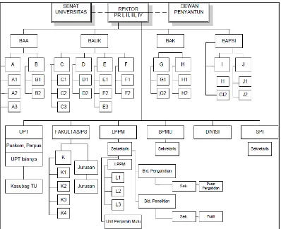 Gambar 2.1 Struktur Organisasi Universitas Udayana 