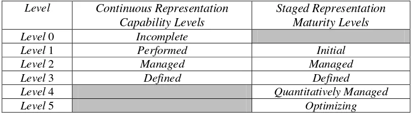 Tabel 2.5 Perbedaan Maturity Level dan Capability Level 