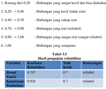 Tabel 3.5 Hasil pengujian reliabilitas 