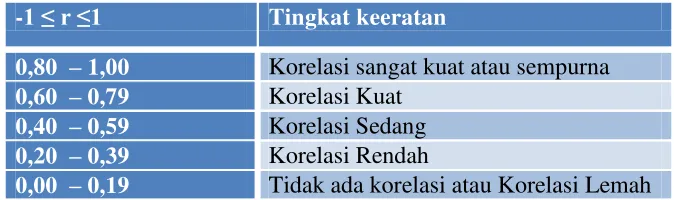 Tabel 3.7 Kriteria Nilai Korelasi 