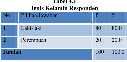 Tabel 4.1 Jenis Kelamin Responden 