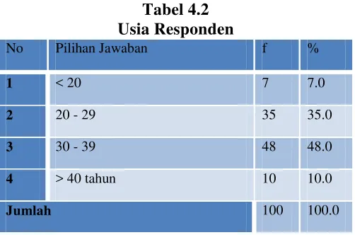 Tabel 4.2 Usia Responden 