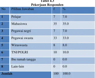 Tabel 4.3 Pekerjaan Responden 