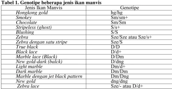 Tabel 1. Genotipe beberapa jenis ikan manvis 