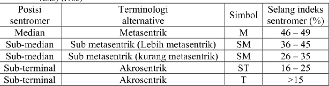 Tabel 2. Klasifikasi kromosom berdasarkan posisi sentromer  (McGregor dan 