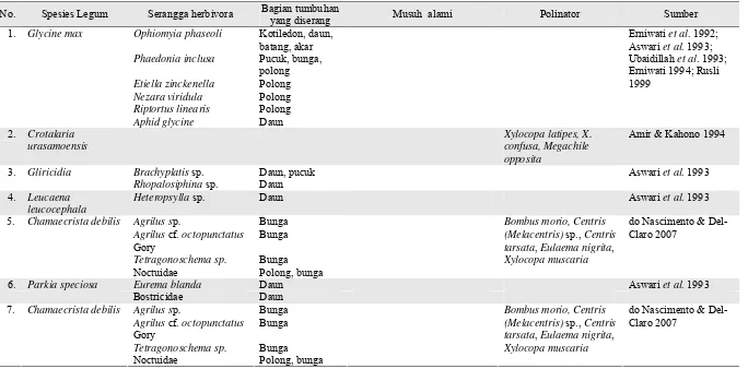 Tabel 2.1 Berbagai jenis serangga dan fungsinya yang dijumpai berhubungan dengan legum dari berbagai sumber