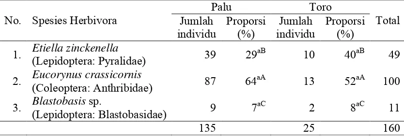Tabel 4.1   Kelimpahan serangga herbivora penggerek polong Crotalaria striata di daerah Palu dan Toro