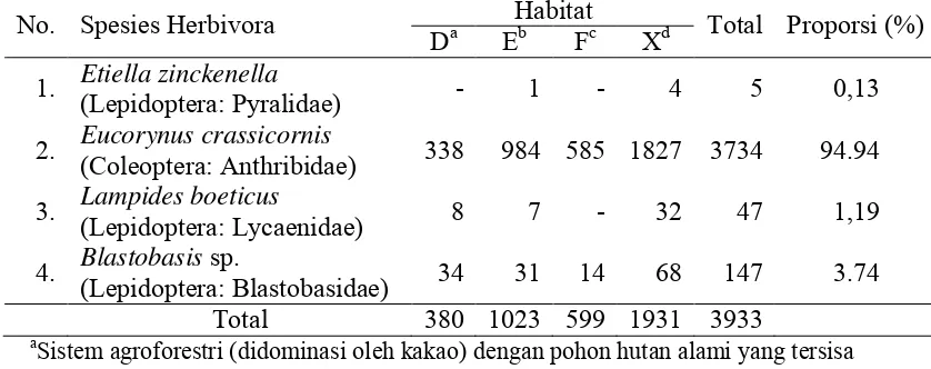 Tabel 5.1 Spesies serangga herbivora yang ditemukan memakan polong Crotalaria striata yang ditanam pada habitat yang berbeda