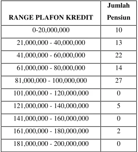 Tabel 4.6.1 Karakteristik Responden Berdasarkan Besarnya Kredit Pensiun