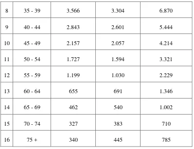 Tabel 1.6  Jumlah  Penduduk Kabupaten Aceh Singkil pada tahun 2015   