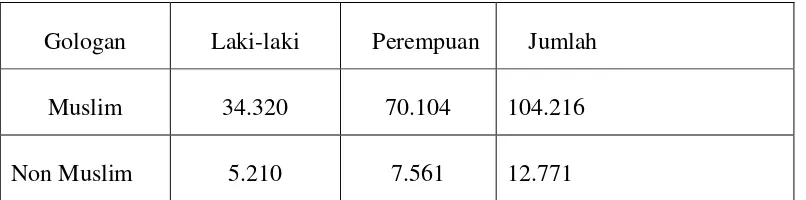 Tabel 1.6  Jumlah sarana ibadah yang ada di Kabupaten Aceh Singkil pada    tahun 