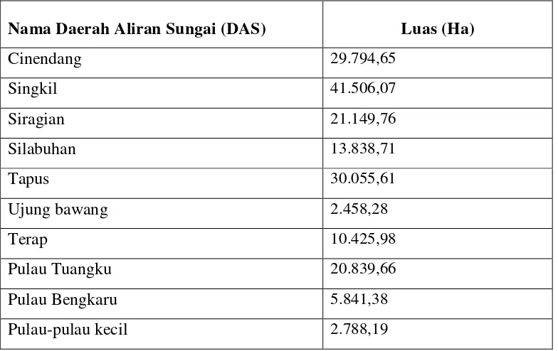 Tabel 2.1 Daerah Aliran Sungai (DAS) di Wilayah Kabupaten Aceh Singkil 