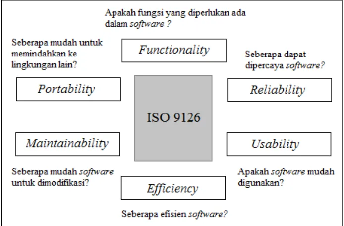 Gambar 12. ISO 9126 Quality Characteristics  (ISO/IEC 9126-1, 2001) 