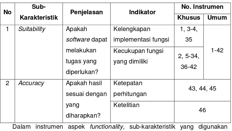 Tabel 11. Kisi-kisi Instrumen Aspek Functionality 