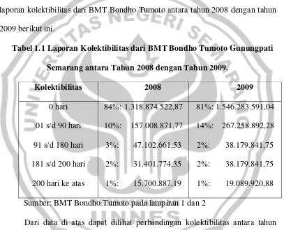 Tabel 1.1 Laporan Kolektibilitas dari BMT Bondho Tumoto Gunungpati   