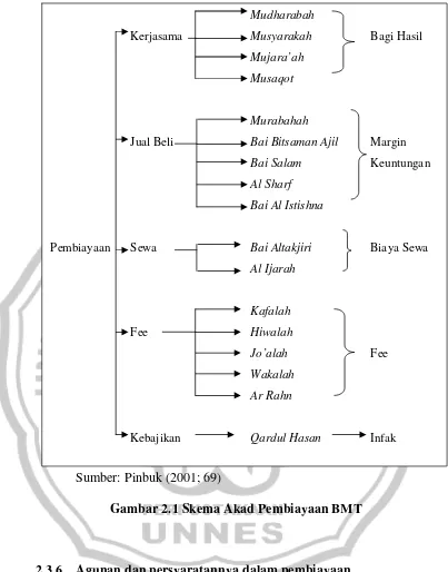 Gambar 2.1 Skema Akad Pembiayaan BMT 