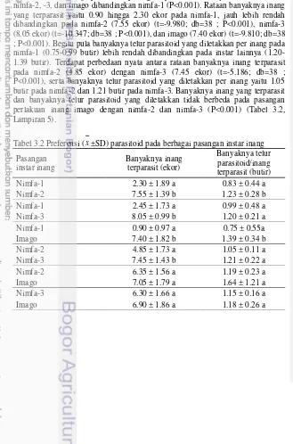 Tabel 3.2 Preferensi ( x ±SD) parasitoid pada berbagai pasangan instar inang 