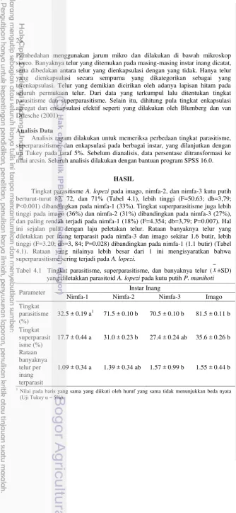 Tabel 4.1  Tingkat parasitisme, superparasitisme, dan banyaknya telur ( x ±SD) 