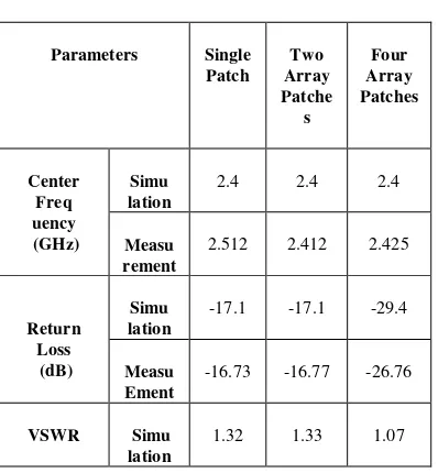 Fig. 7 where they are compared the Return Loss and their The simulation result of those antennas are presented in VSWR